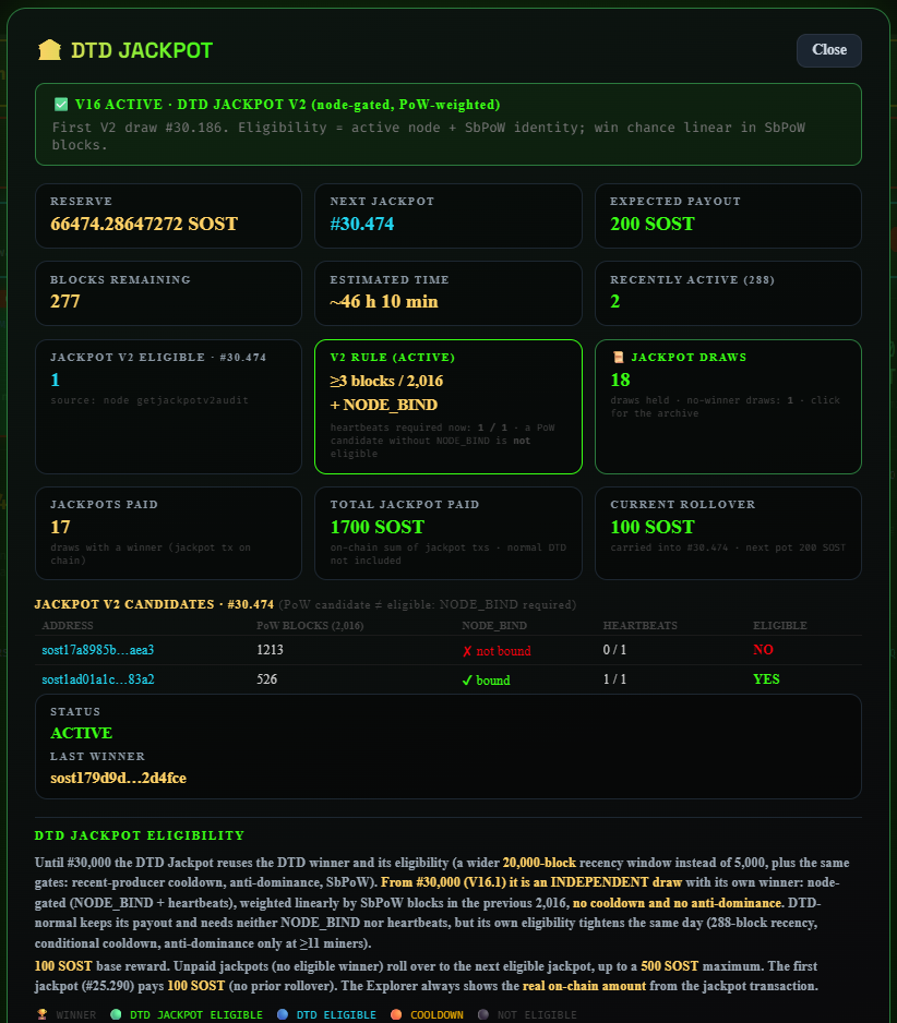 Explorer DTD Jackpot panel at #30,197: next jackpot #30,474, expected payout 200 SOST, current rollover 100 SOST, one eligible candidate with NODE_BIND bound and heartbeat 1/1